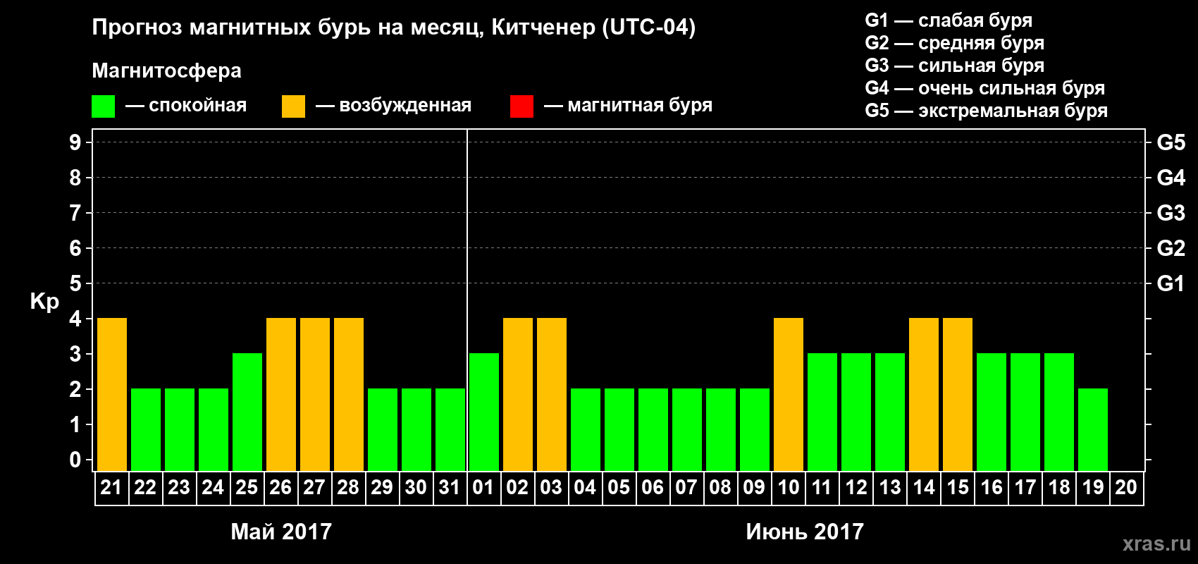 Прогноз максимального суточного геомагнитного индекса&nbsp;Kp на <b>1 месяц</b> (31 день) <b>с 21 мая по 20 июня 2017 г</b>