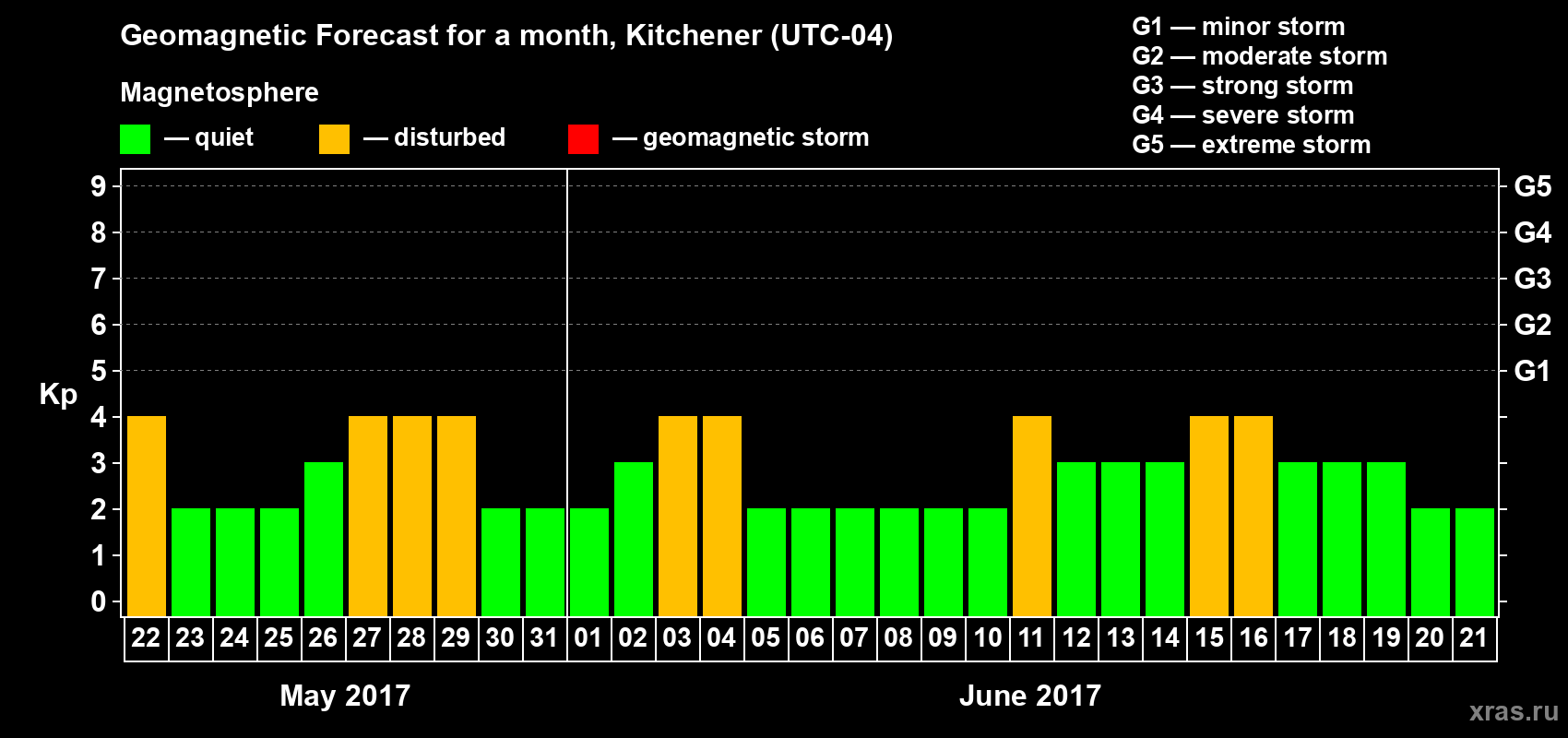 Forecast of the daily maximal value of geomagnetic index&nbsp;Kp for <b>1 month</b> (31 days) <b>from May 22, 2017 to Jun 21, 2017</b>