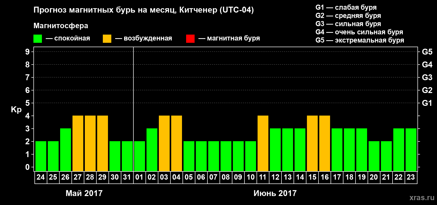 Прогноз максимального суточного геомагнитного индекса&nbsp;Kp на <b>1 месяц</b> (31 день) <b>с 24 мая по 23 июня 2017 г</b>