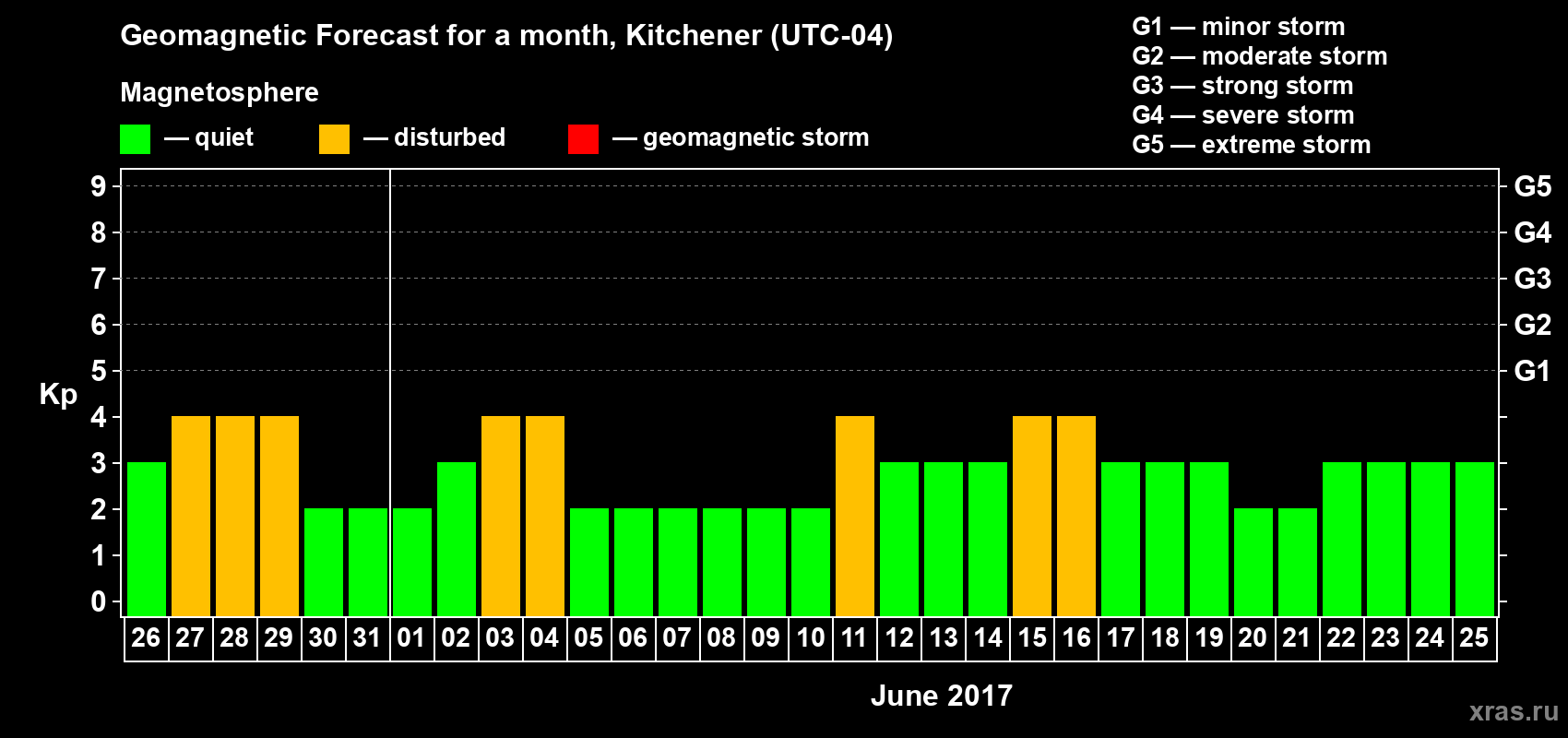 Forecast of the daily maximal value of geomagnetic index&nbsp;Kp for <b>1 month</b> (31 days) <b>from May 26, 2017 to Jun 25, 2017</b>