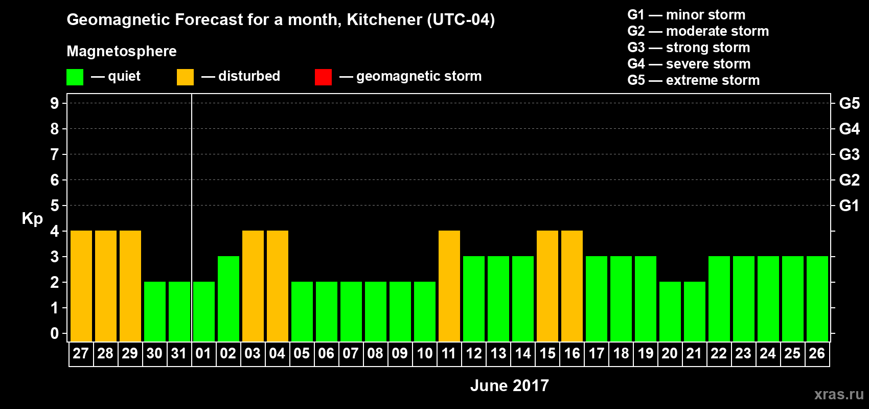 Forecast of the daily maximal value of geomagnetic index&nbsp;Kp for <b>1 month</b> (31 days) <b>from May 27, 2017 to Jun 26, 2017</b>