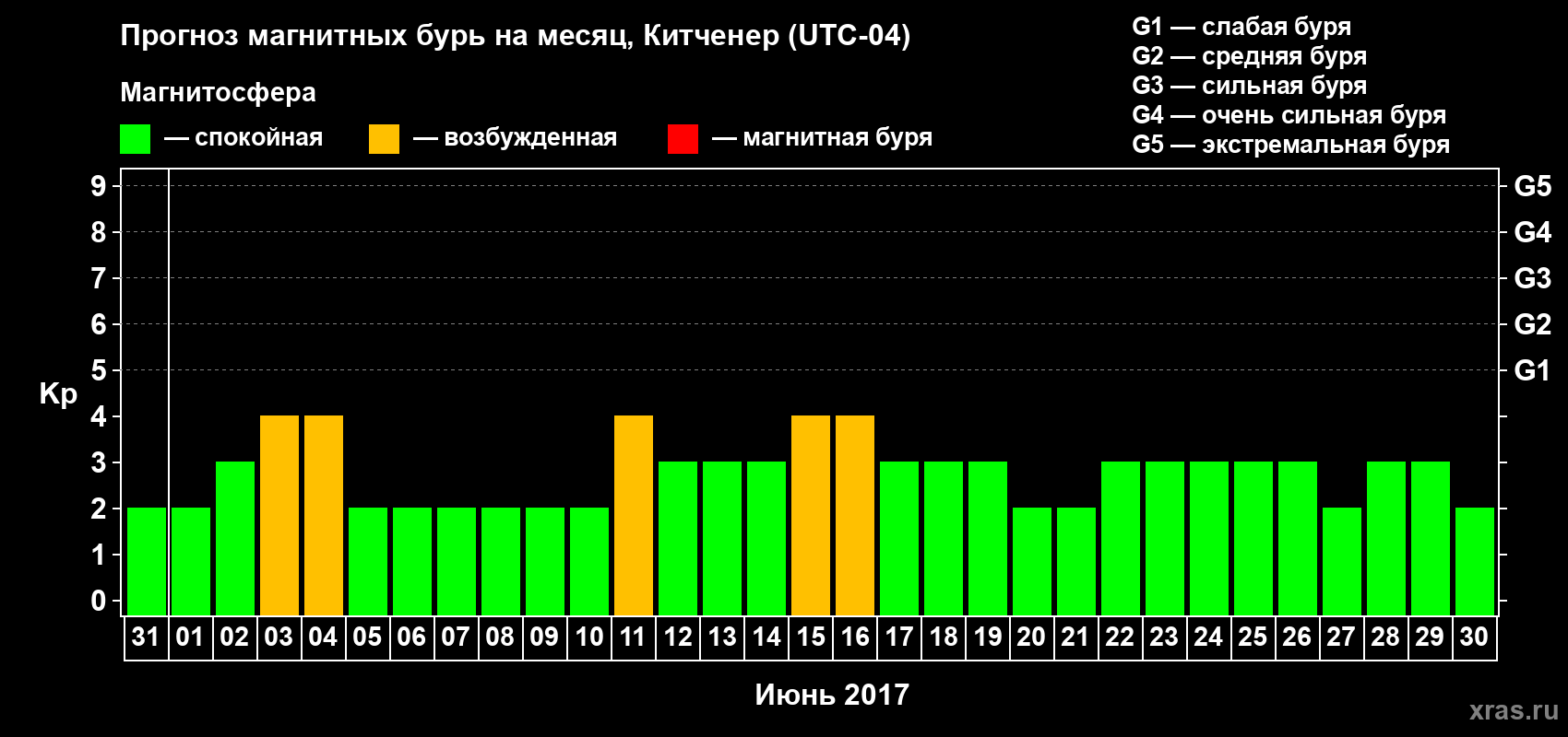 Прогноз максимального суточного геомагнитного индекса&nbsp;Kp на <b>1 месяц</b> (31 день) <b>с 31 мая по 30 июня 2017 г</b>