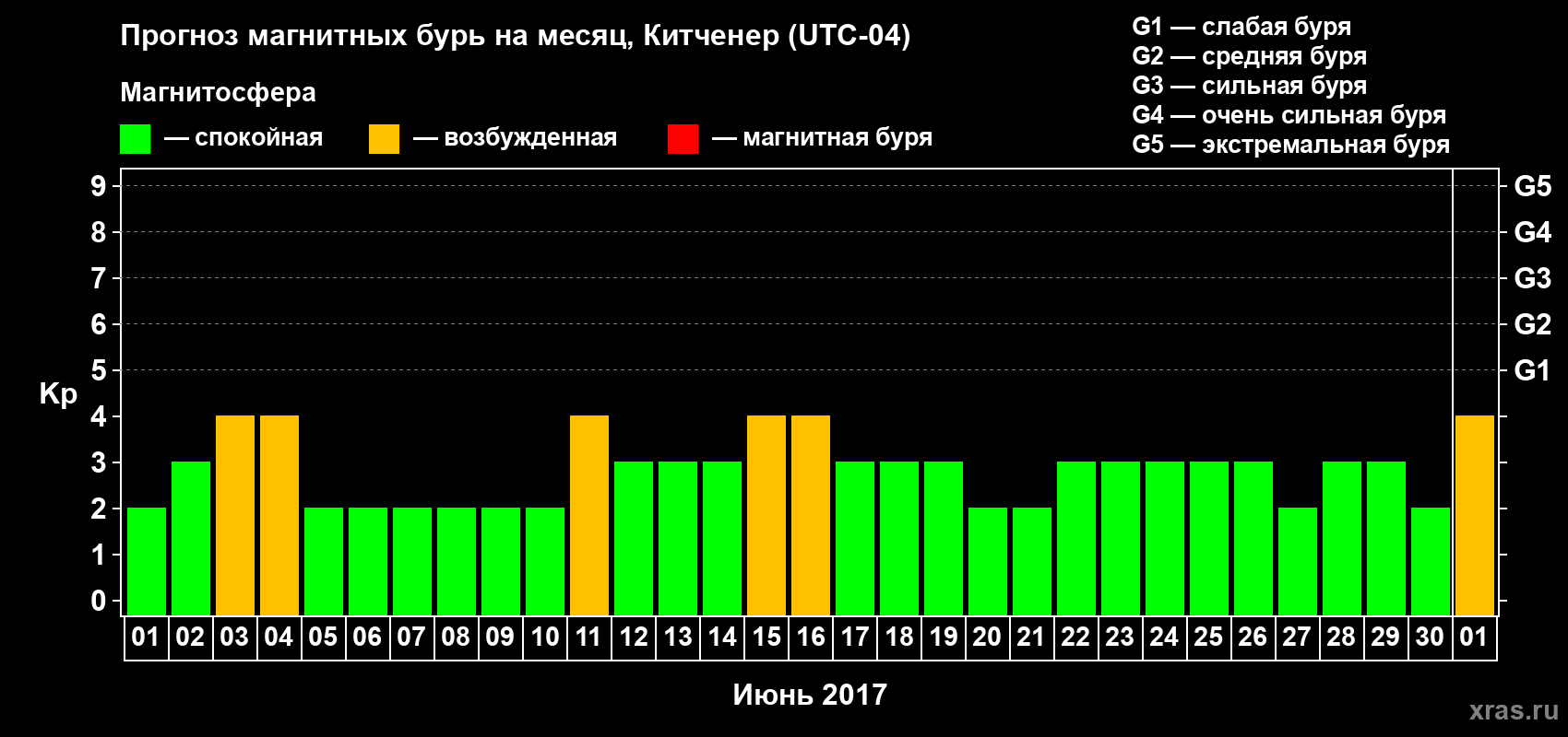 Прогноз максимального суточного геомагнитного индекса Kp на <b>1 месяц</b> (31 день) <b>с 01 июня по 01 июля 2017 г</b>