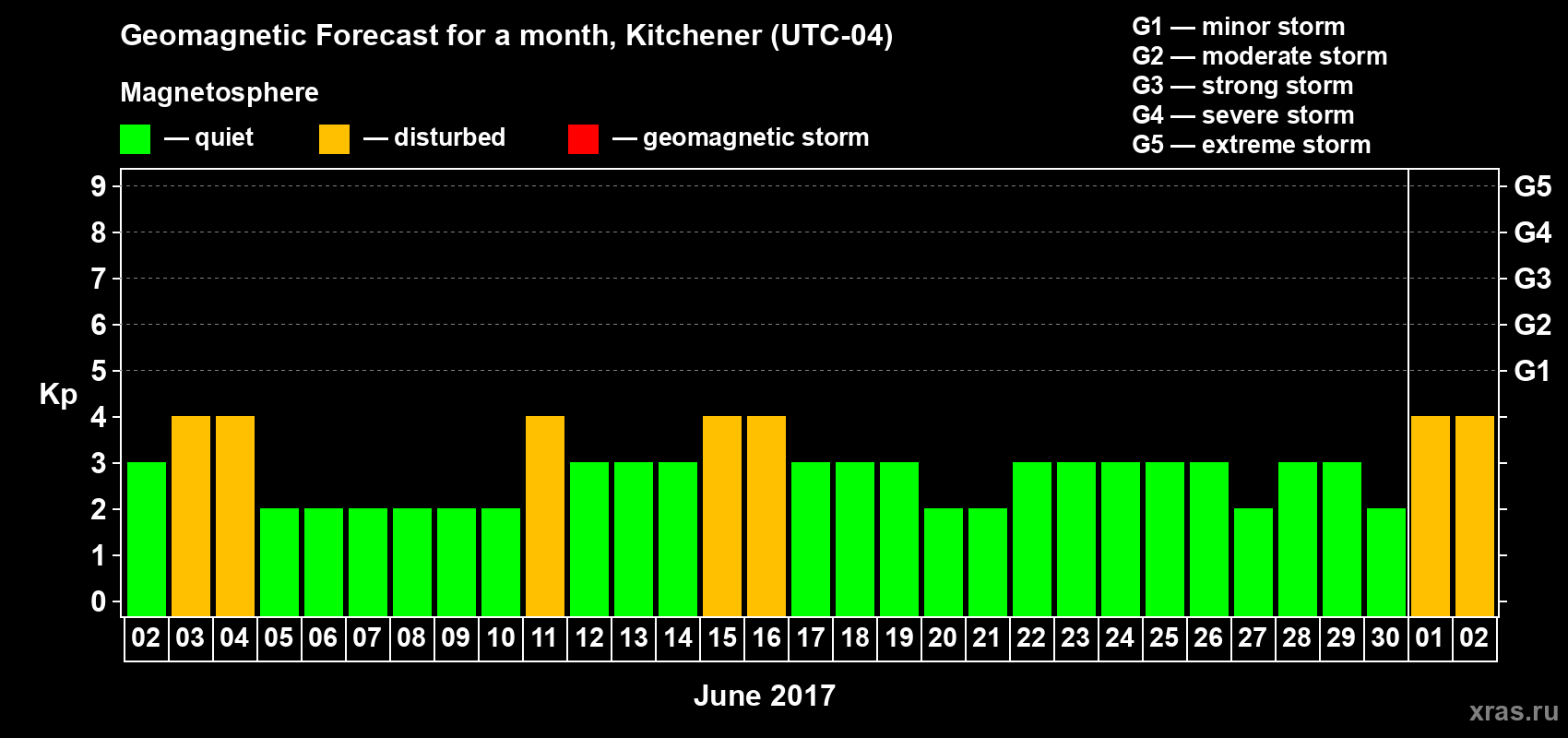 Forecast of the daily maximal value of geomagnetic index Kp for <b>1 month</b> (31 days) <b>from Jun 02, 2017 to Jul 02, 2017</b>