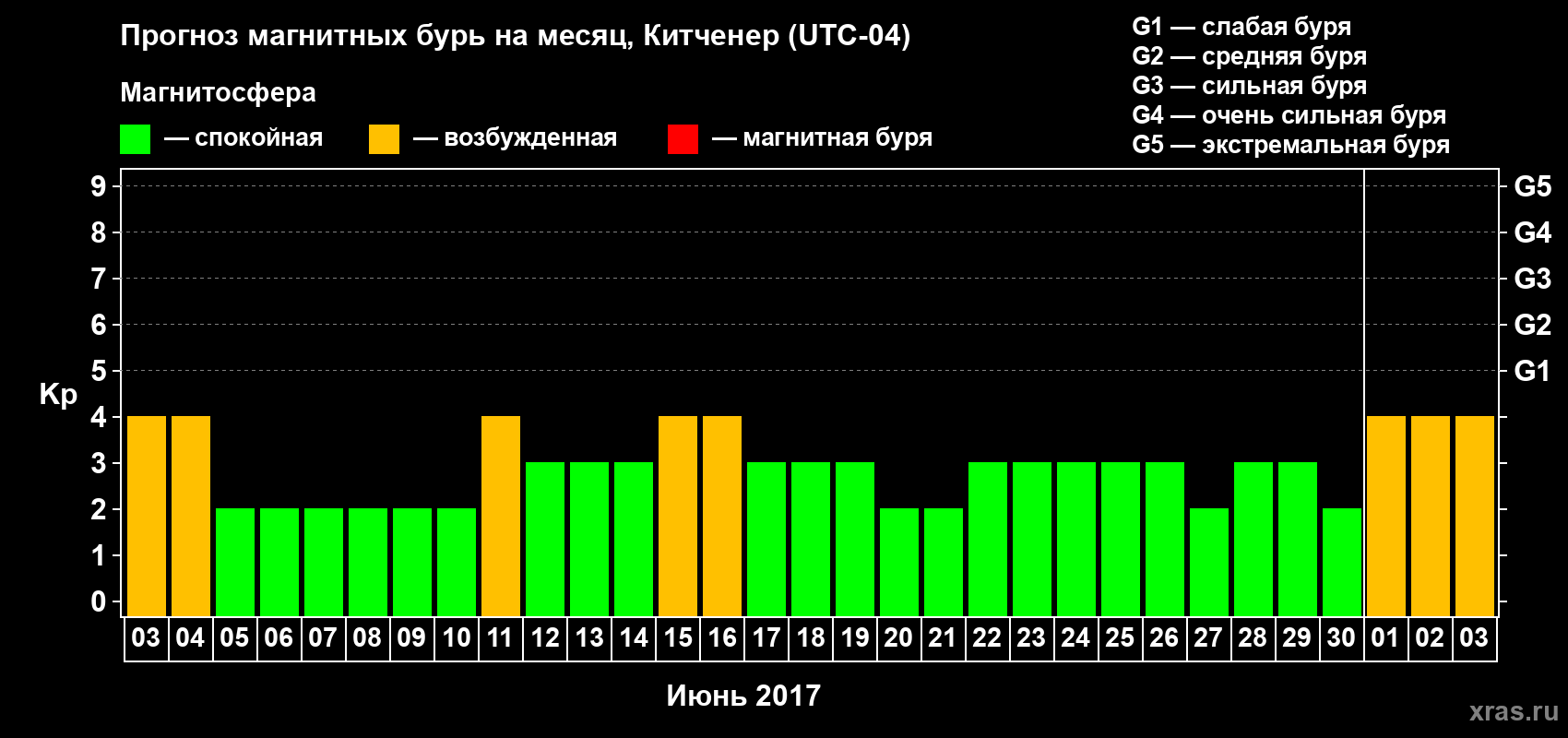 Прогноз максимального суточного геомагнитного индекса Kp на <b>1 месяц</b> (31 день) <b>с 03 июня по 03 июля 2017 г</b>