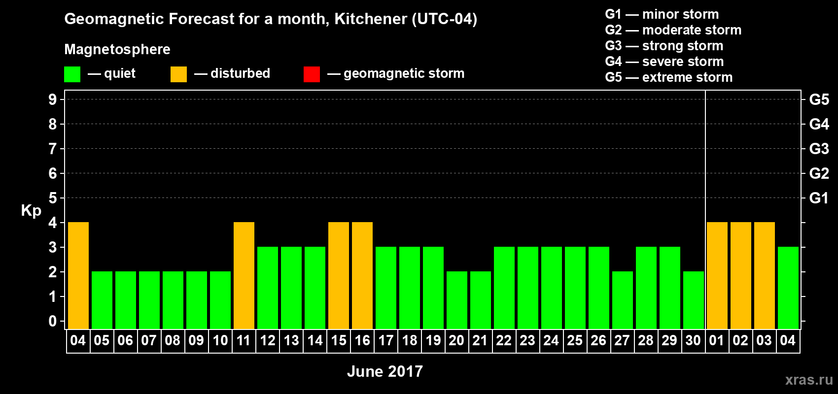 Forecast of the daily maximal value of geomagnetic index Kp for <b>1 month</b> (31 days) <b>from Jun 04, 2017 to Jul 04, 2017</b>