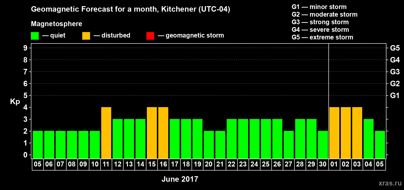 Forecast of the daily maximal value of geomagnetic index Kp for <b>1 month</b> (31 days) <b>from Jun 05, 2017 to Jul 05, 2017</b>