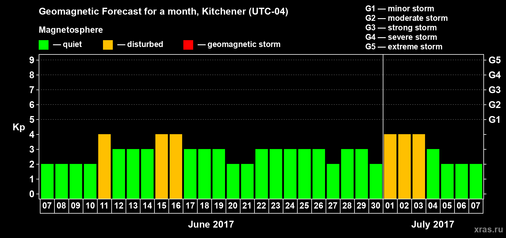 Forecast of the daily maximal value of geomagnetic index Kp for <b>1 month</b> (31 days) <b>from Jun 07, 2017 to Jul 07, 2017</b>
