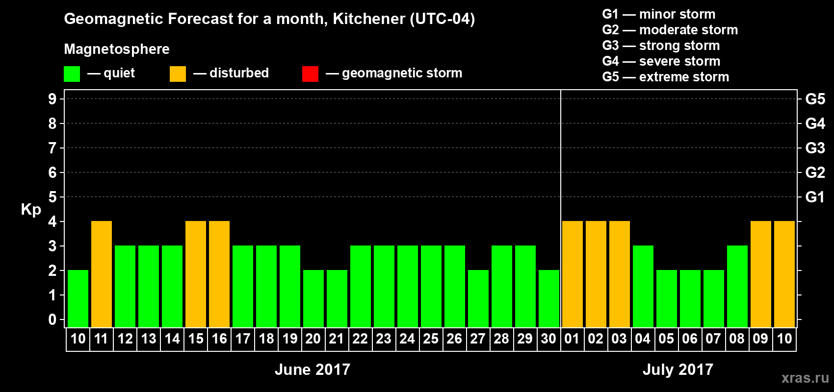 Forecast of the daily maximal value of geomagnetic index Kp for <b>1 month</b> (31 days) <b>from Jun 10, 2017 to Jul 10, 2017</b>
