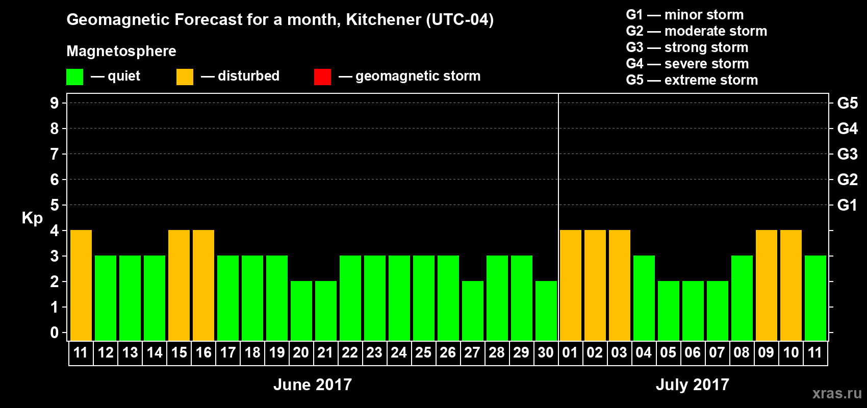 Forecast of the daily maximal value of geomagnetic index Kp for <b>1 month</b> (31 days) <b>from Jun 11, 2017 to Jul 11, 2017</b>
