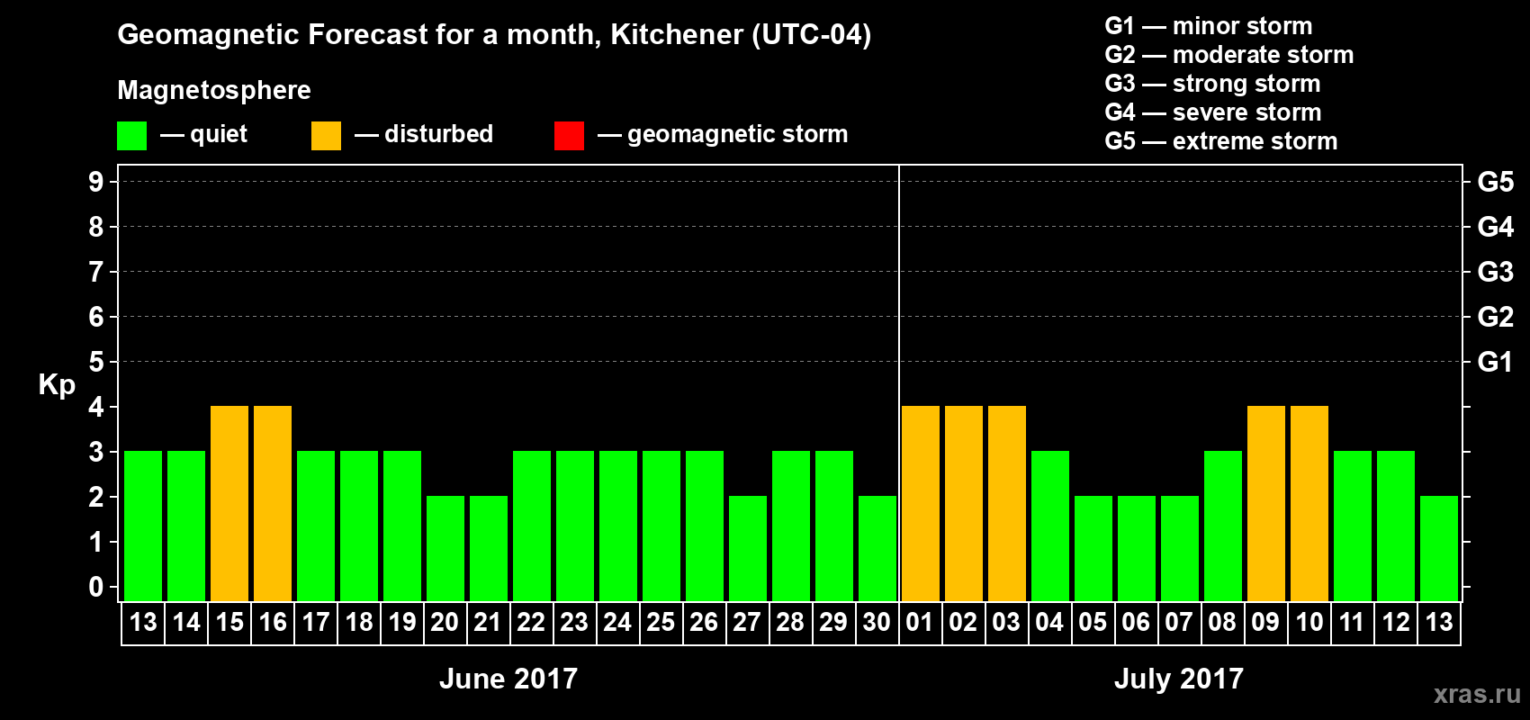 Forecast of the daily maximal value of geomagnetic index Kp for <b>1 month</b> (31 days) <b>from Jun 13, 2017 to Jul 13, 2017</b>