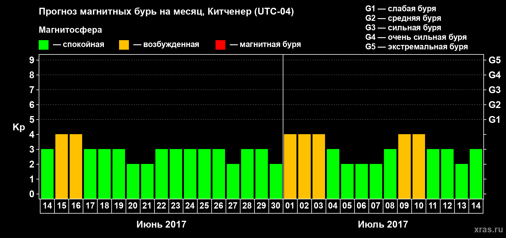 Прогноз максимального суточного геомагнитного индекса Kp на <b>1 месяц</b> (31 день) <b>с 14 июня по 14 июля 2017 г</b>