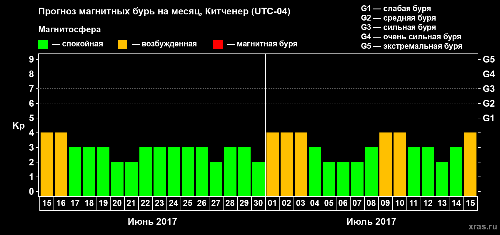 Прогноз максимального суточного геомагнитного индекса Kp на <b>1 месяц</b> (31 день) <b>с 15 июня по 15 июля 2017 г</b>