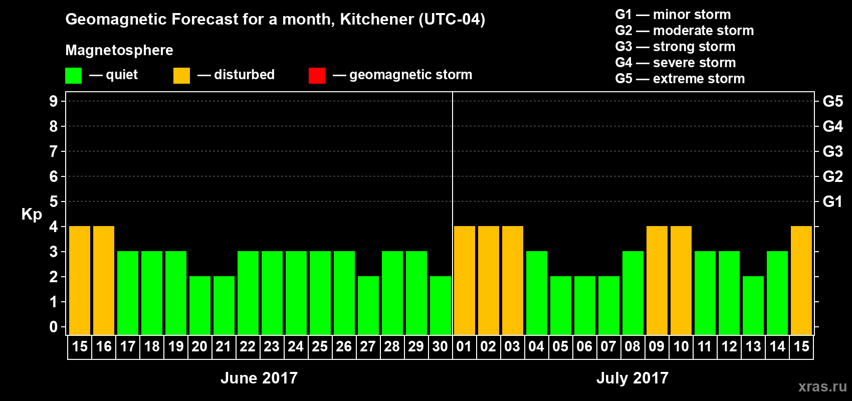 Forecast of the daily maximal value of geomagnetic index Kp for <b>1 month</b> (31 days) <b>from Jun 15, 2017 to Jul 15, 2017</b>