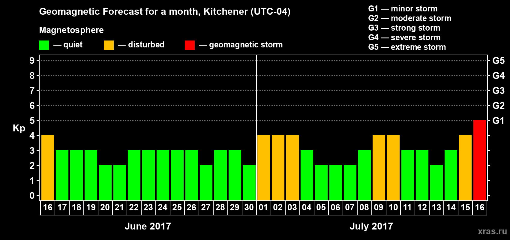 Forecast of the daily maximal value of geomagnetic index Kp for <b>1 month</b> (31 days) <b>from Jun 16, 2017 to Jul 16, 2017</b>