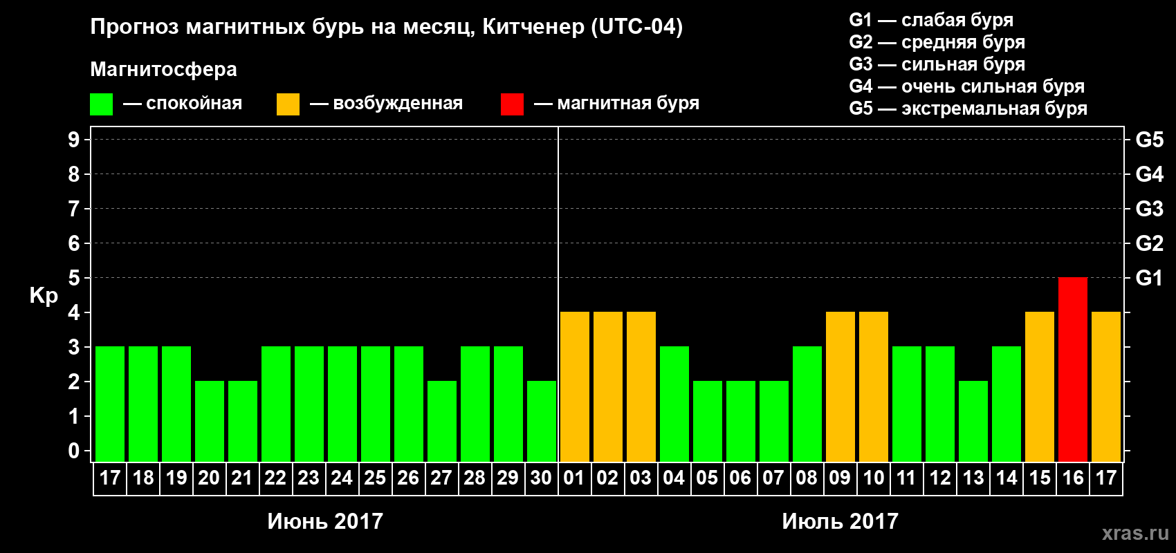 Прогноз максимального суточного геомагнитного индекса Kp на <b>1 месяц</b> (31 день) <b>с 17 июня по 17 июля 2017 г</b>