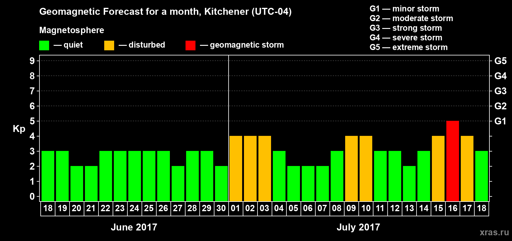 Forecast of the daily maximal value of geomagnetic index Kp for <b>1 month</b> (31 days) <b>from Jun 18, 2017 to Jul 18, 2017</b>