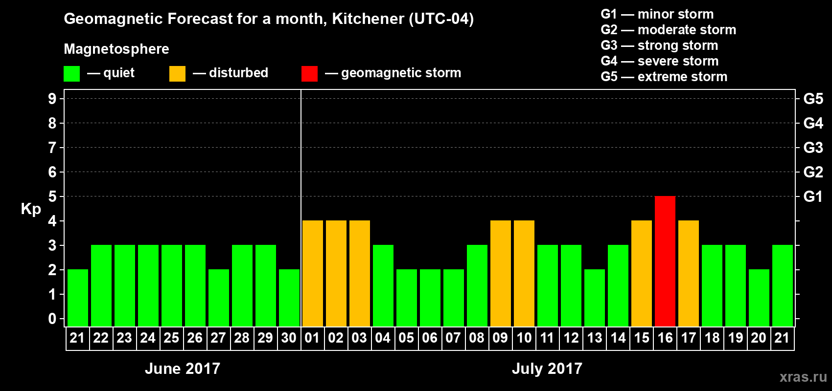Forecast of the daily maximal value of geomagnetic index Kp for <b>1 month</b> (31 days) <b>from Jun 21, 2017 to Jul 21, 2017</b>