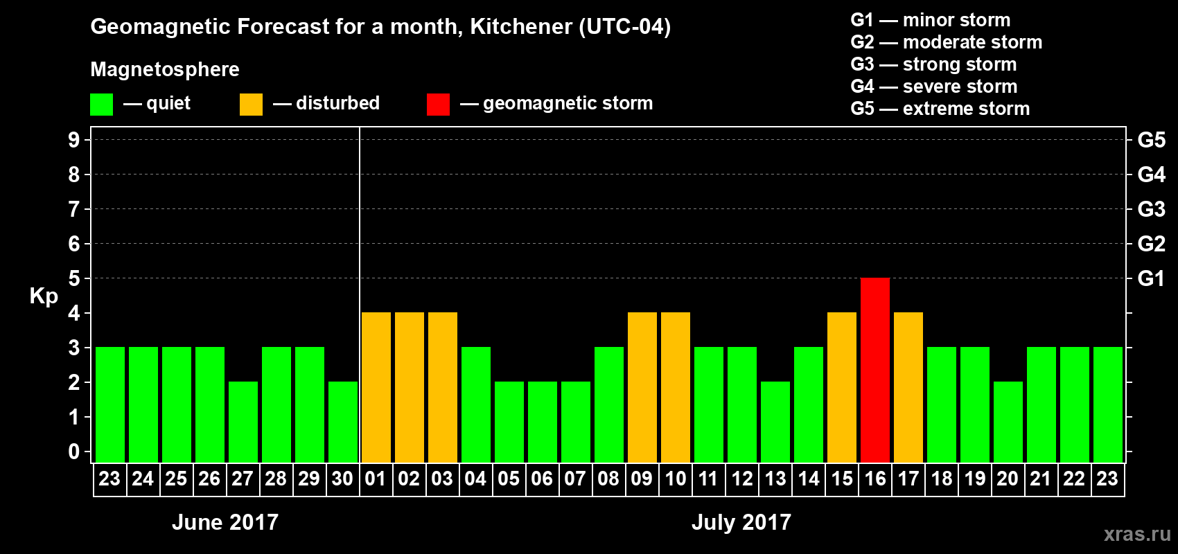 Forecast of the daily maximal value of geomagnetic index Kp for <b>1 month</b> (31 days) <b>from Jun 23, 2017 to Jul 23, 2017</b>