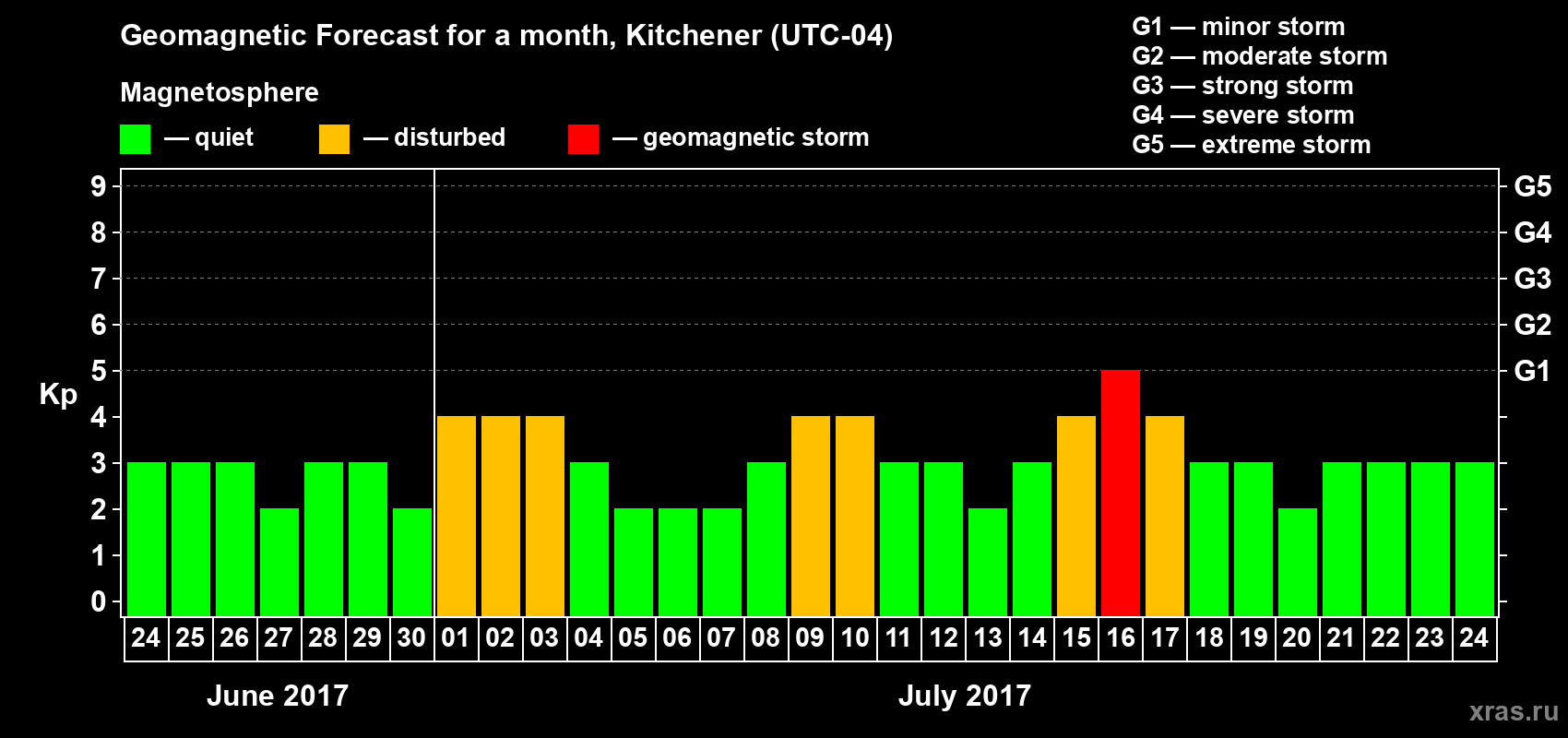 Forecast of the daily maximal value of geomagnetic index Kp for <b>1 month</b> (31 days) <b>from Jun 24, 2017 to Jul 24, 2017</b>