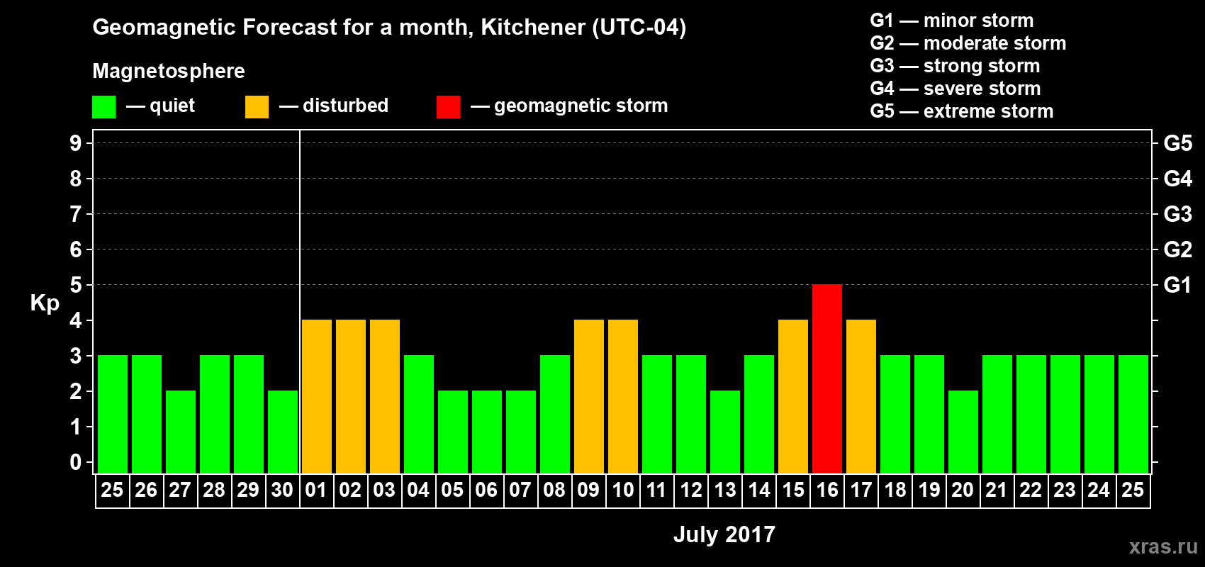 Forecast of the daily maximal value of geomagnetic index Kp for <b>1 month</b> (31 days) <b>from Jun 25, 2017 to Jul 25, 2017</b>