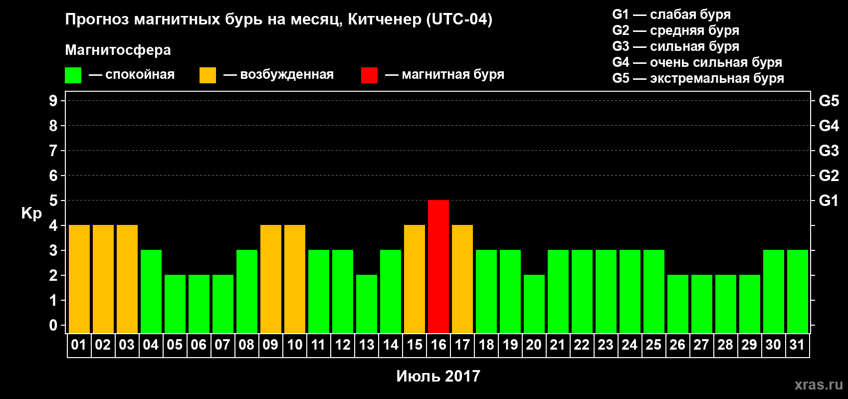 Прогноз максимального суточного геомагнитного индекса Kp на <b>1 месяц</b> (31 день) <b>с 01 июля по 31 июля 2017 г</b>