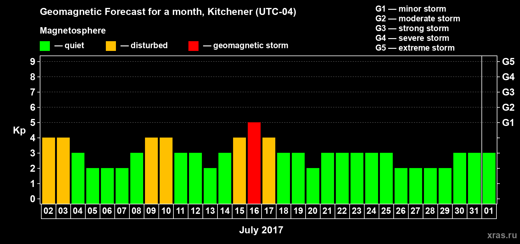 Forecast of the daily maximal value of geomagnetic index Kp for <b>1 month</b> (31 days) <b>from Jul 02, 2017 to Aug 01, 2017</b>