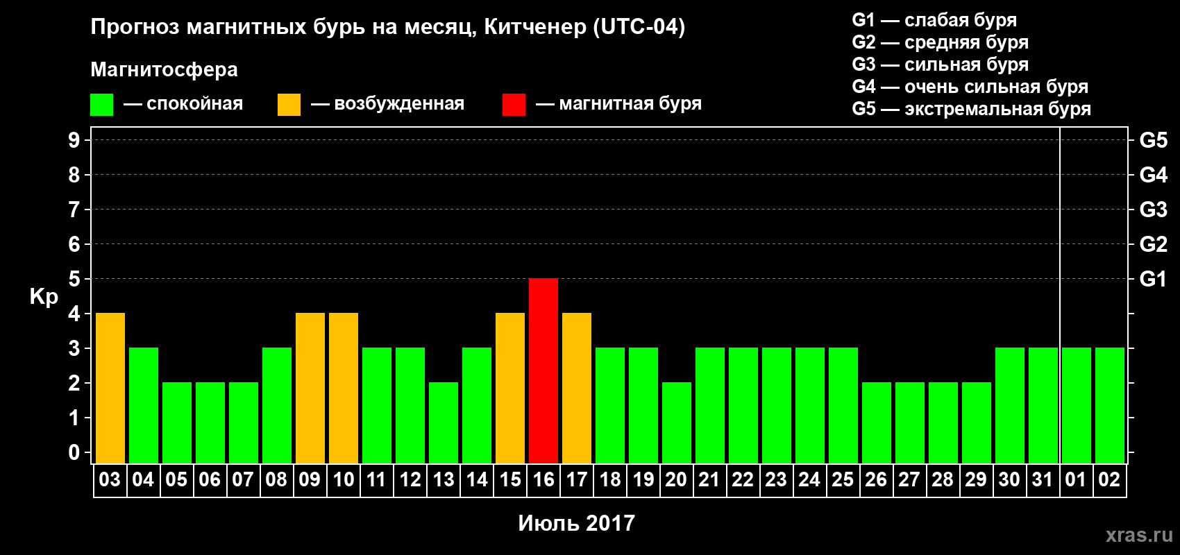 Прогноз максимального суточного геомагнитного индекса Kp на <b>1 месяц</b> (31 день) <b>с 03 июля по 02 августа 2017 г</b>