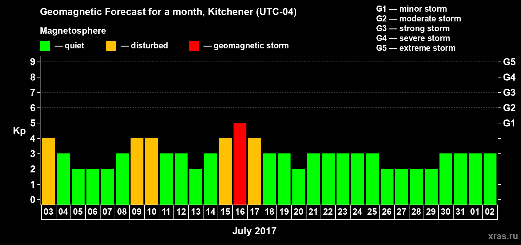 Forecast of the daily maximal value of geomagnetic index&nbsp;Kp for <b>1 month</b> (31 days) <b>from Jul 03, 2017 to Aug 02, 2017</b>