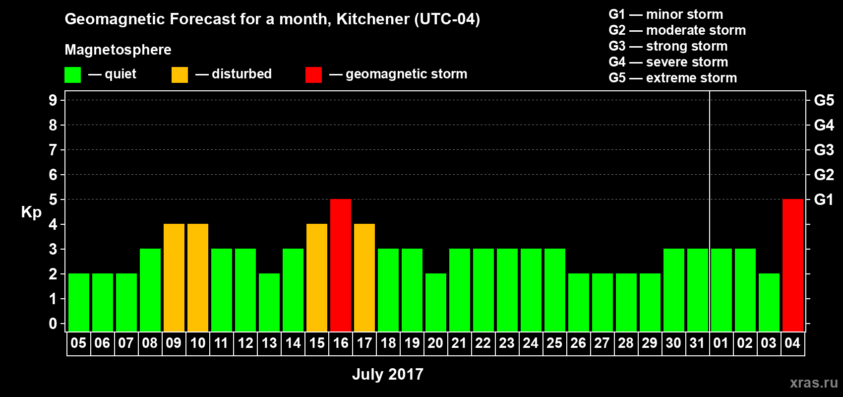 Forecast of the daily maximal value of geomagnetic index Kp for <b>1 month</b> (31 days) <b>from Jul 05, 2017 to Aug 04, 2017</b>