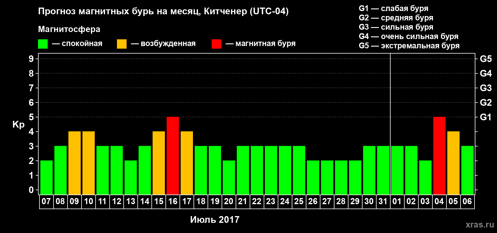 Прогноз максимального суточного геомагнитного индекса Kp на <b>1 месяц</b> (31 день) <b>с 07 июля по 06 августа 2017 г</b>