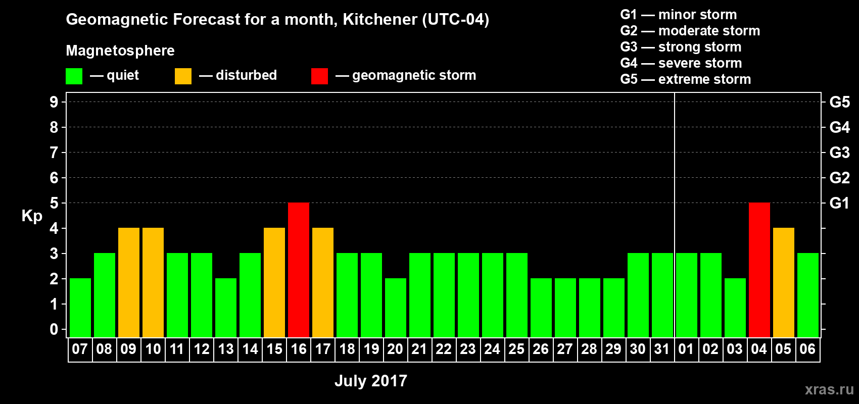 Forecast of the daily maximal value of geomagnetic index Kp for <b>1 month</b> (31 days) <b>from Jul 07, 2017 to Aug 06, 2017</b>