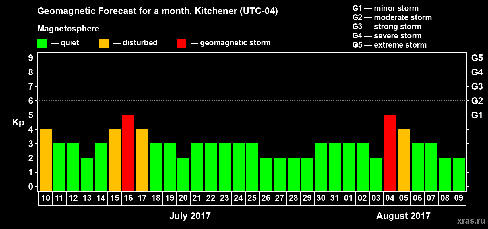 Forecast of the daily maximal value of geomagnetic index Kp for <b>1 month</b> (31 days) <b>from Jul 10, 2017 to Aug 09, 2017</b>