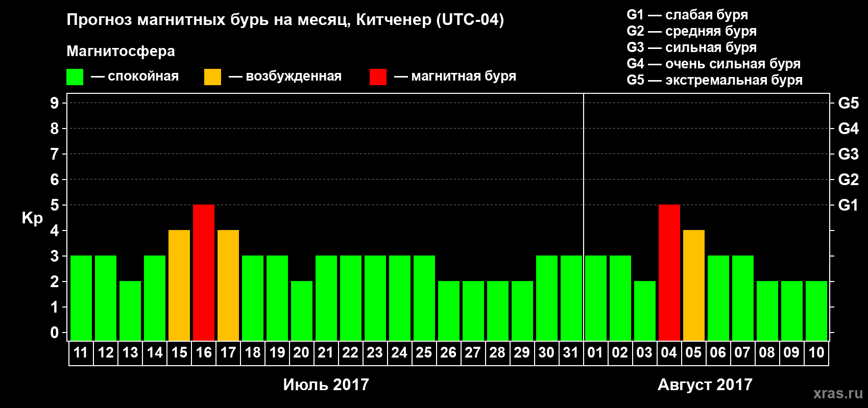 Прогноз максимального суточного геомагнитного индекса Kp на <b>1 месяц</b> (31 день) <b>с 11 июля по 10 августа 2017 г</b>
