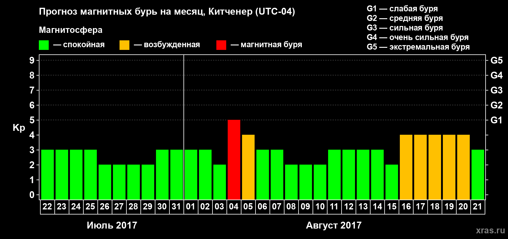 Прогноз максимального суточного геомагнитного индекса Kp на <b>1 месяц</b> (31 день) <b>с 22 июля по 21 августа 2017 г</b>
