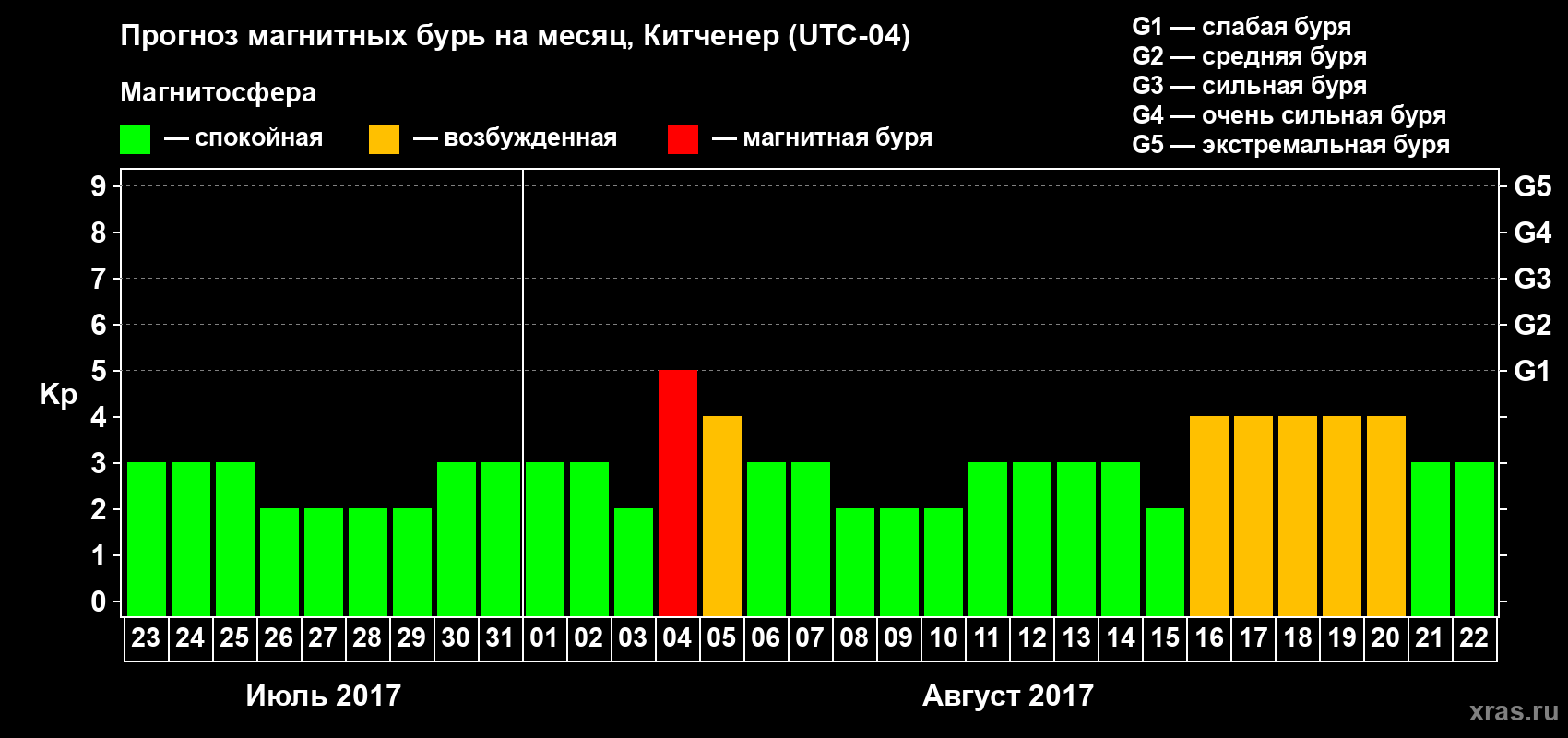 Прогноз максимального суточного геомагнитного индекса Kp на <b>1 месяц</b> (31 день) <b>с 23 июля по 22 августа 2017 г</b>