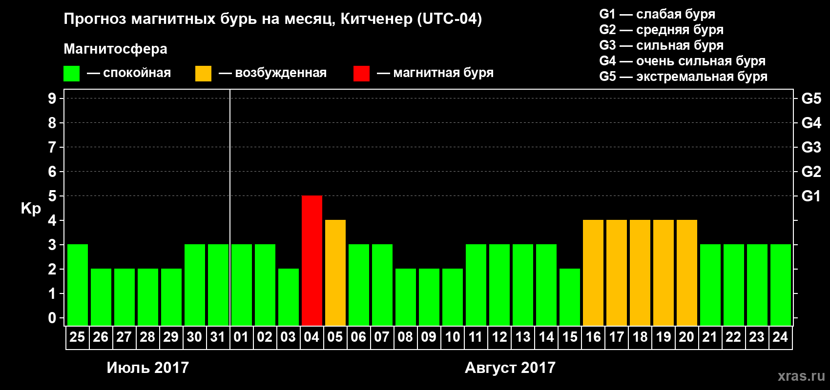 Прогноз максимального суточного геомагнитного индекса Kp на <b>1 месяц</b> (31 день) <b>с 25 июля по 24 августа 2017 г</b>