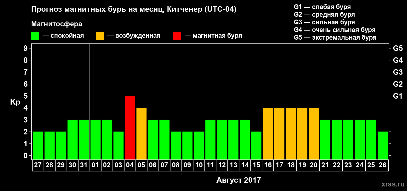 Прогноз максимального суточного геомагнитного индекса Kp на <b>1 месяц</b> (31 день) <b>с 27 июля по 26 августа 2017 г</b>