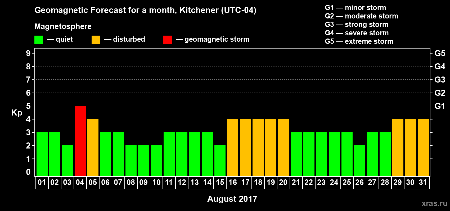 Forecast of the daily maximal value of geomagnetic index Kp for <b>1 month</b> (31 days) <b>from Aug 01, 2017 to Aug 31, 2017</b>