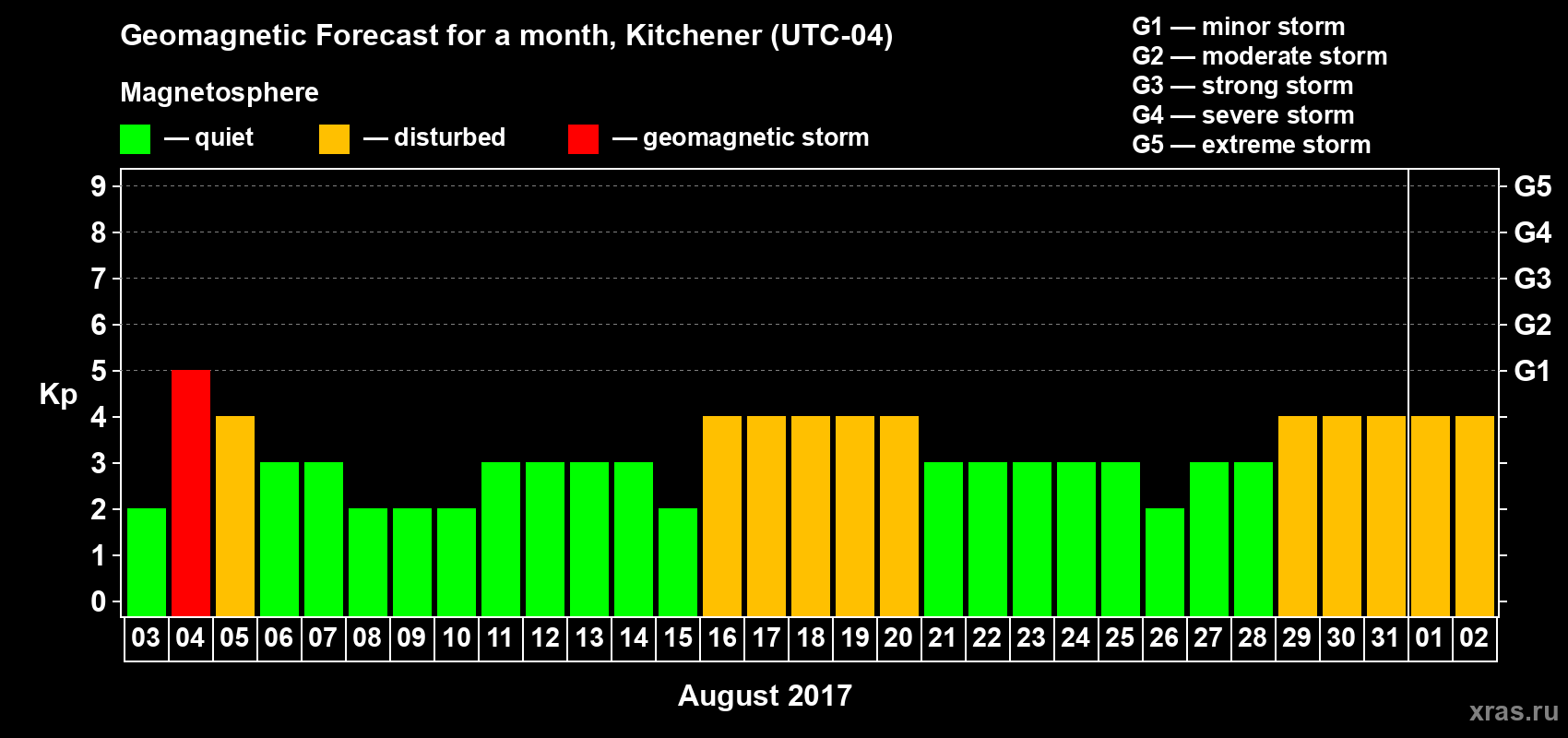Forecast of the daily maximal value of geomagnetic index Kp for <b>1 month</b> (31 days) <b>from Aug 03, 2017 to Sep 02, 2017</b>