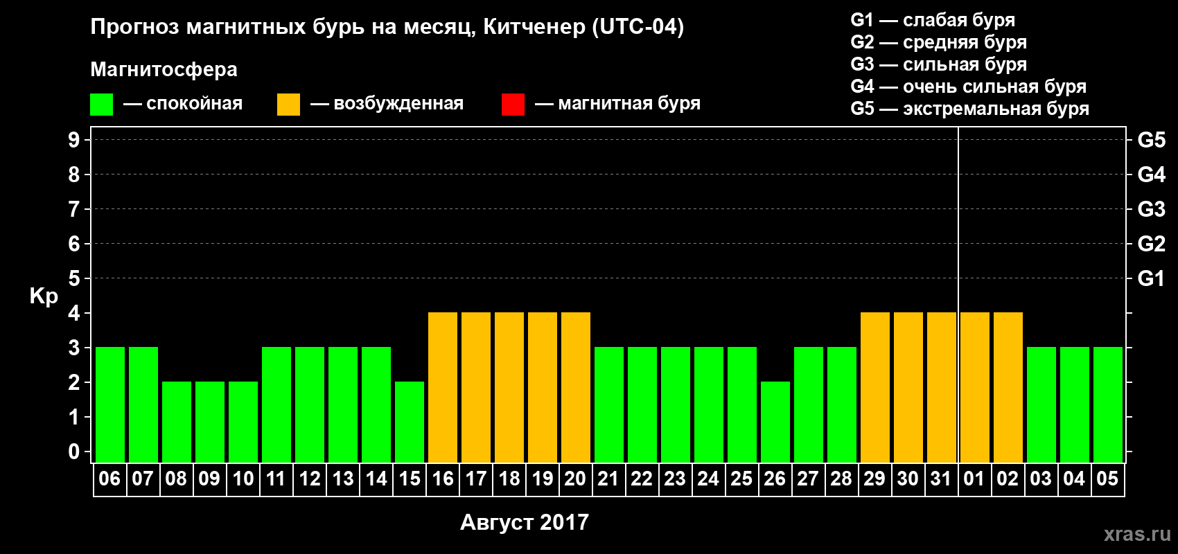 Прогноз максимального суточного геомагнитного индекса Kp на <b>1 месяц</b> (31 день) <b>с 06 августа по 05 сентября 2017 г</b>