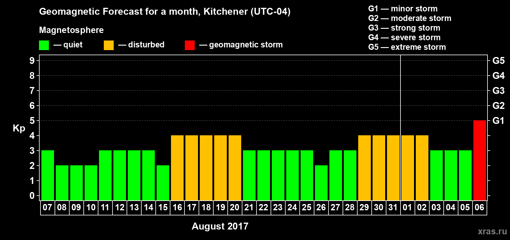 Forecast of the daily maximal value of geomagnetic index Kp for <b>1 month</b> (31 days) <b>from Aug 07, 2017 to Sep 06, 2017</b>