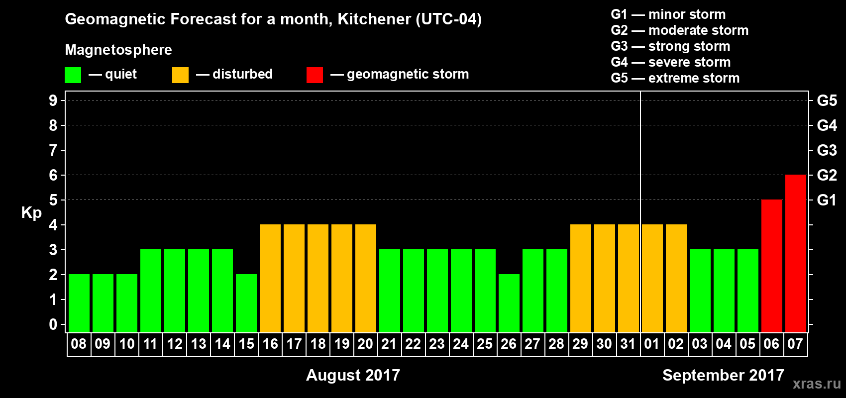 Forecast of the daily maximal value of geomagnetic index Kp for <b>1 month</b> (31 days) <b>from Aug 08, 2017 to Sep 07, 2017</b>