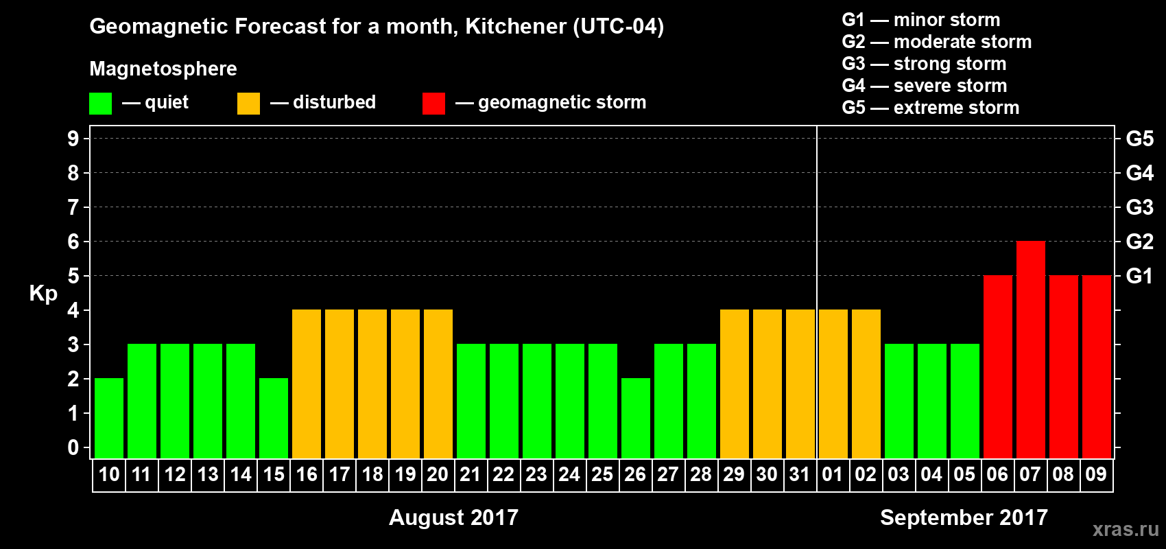 Forecast of the daily maximal value of geomagnetic index Kp for <b>1 month</b> (31 days) <b>from Aug 10, 2017 to Sep 09, 2017</b>