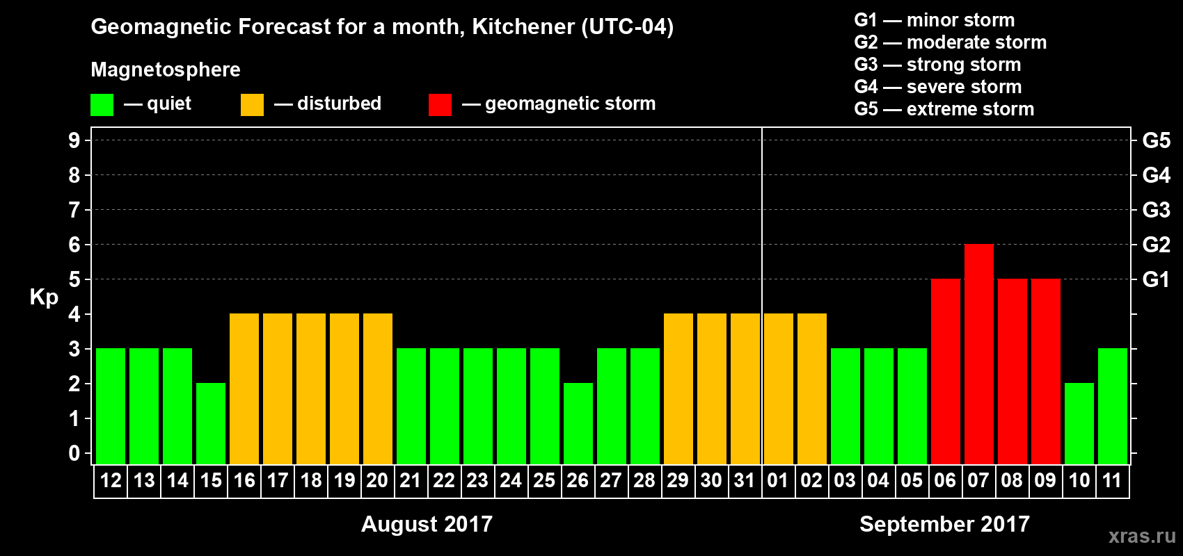 Forecast of the daily maximal value of geomagnetic index Kp for <b>1 month</b> (31 days) <b>from Aug 12, 2017 to Sep 11, 2017</b>