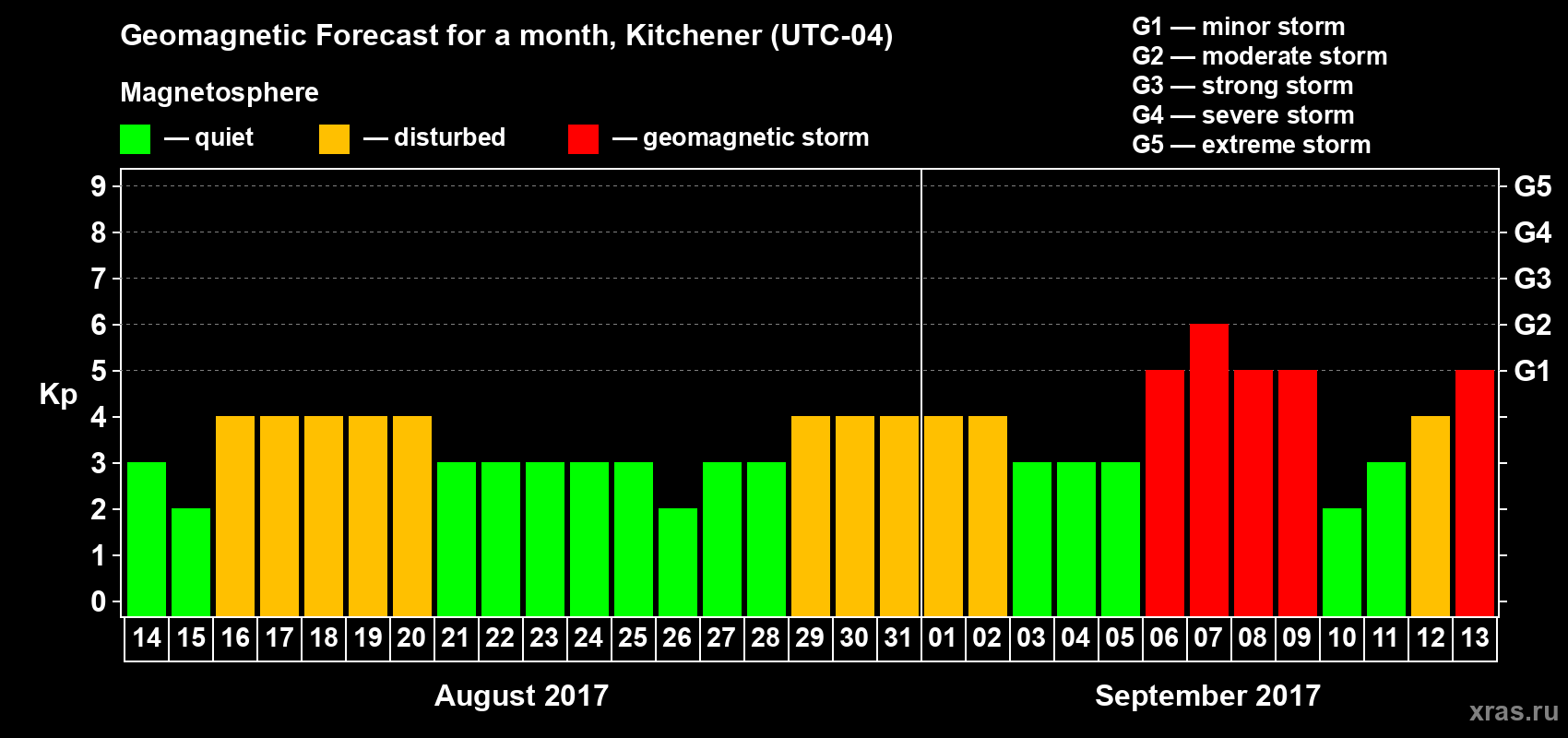Forecast of the daily maximal value of geomagnetic index Kp for <b>1 month</b> (31 days) <b>from Aug 14, 2017 to Sep 13, 2017</b>