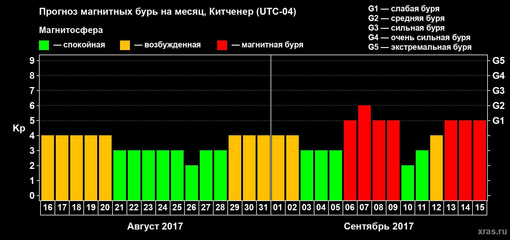 Прогноз максимального суточного геомагнитного индекса Kp на <b>1 месяц</b> (31 день) <b>с 16 августа по 15 сентября 2017 г</b>