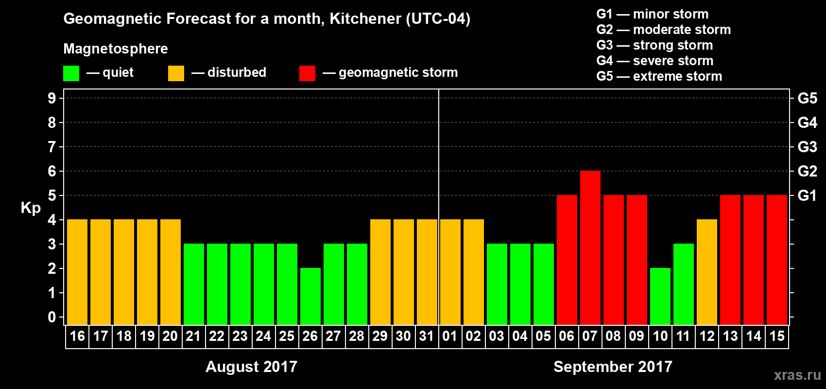 Forecast of the daily maximal value of geomagnetic index Kp for <b>1 month</b> (31 days) <b>from Aug 16, 2017 to Sep 15, 2017</b>