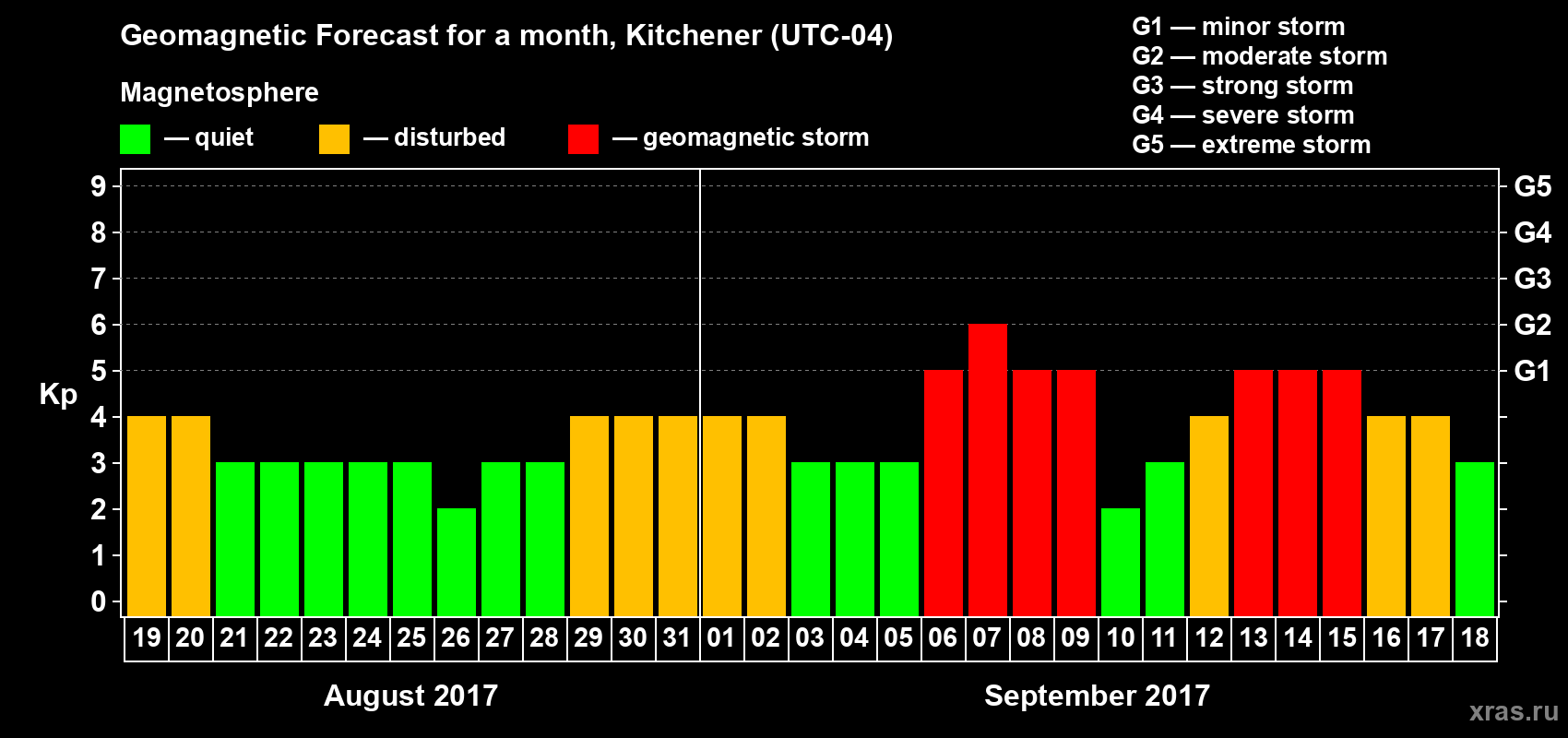 Forecast of the daily maximal value of geomagnetic index Kp for <b>1 month</b> (31 days) <b>from Aug 19, 2017 to Sep 18, 2017</b>