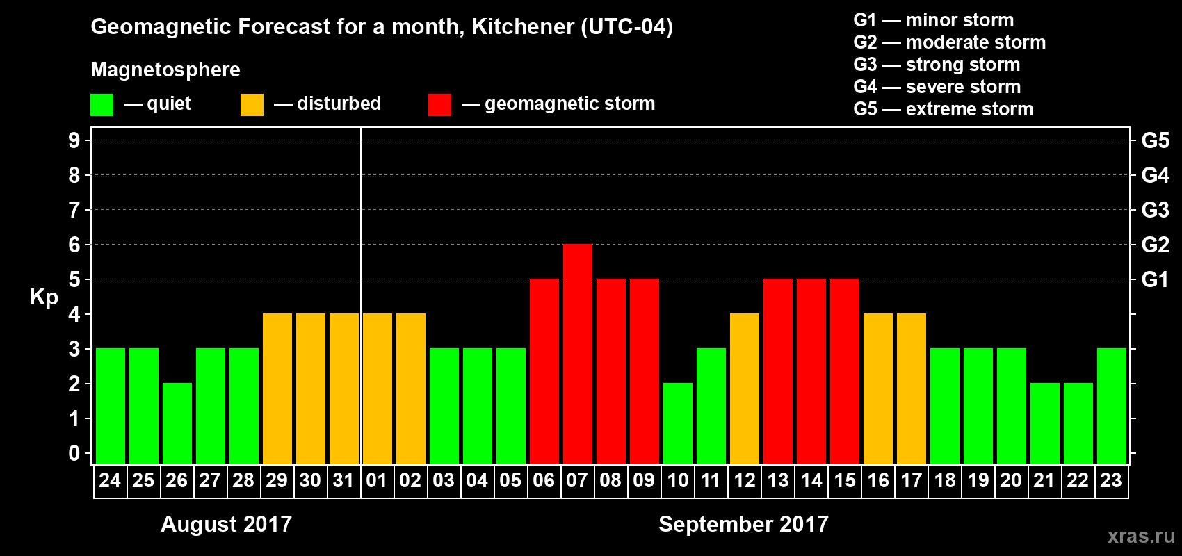 Forecast of the daily maximal value of geomagnetic index Kp for <b>1 month</b> (31 days) <b>from Aug 24, 2017 to Sep 23, 2017</b>